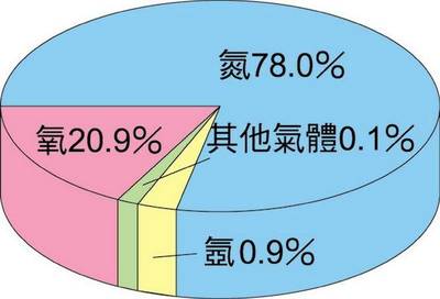 《流浪星球》忽略的化學(xué)真相 沒(méi)有植被，氧氣從何而來(lái)？